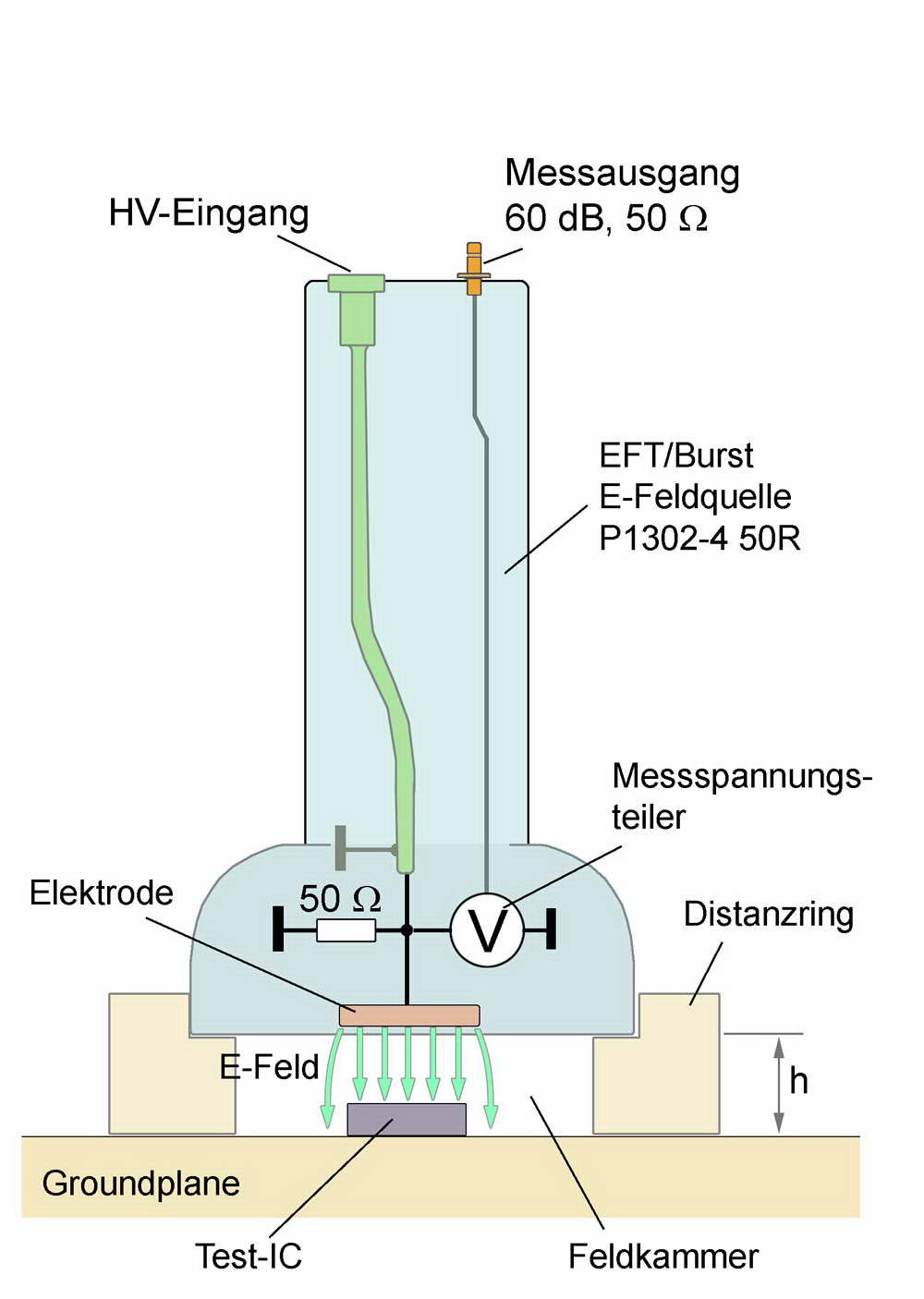 Aufbau und Wirkung der 1302-4 50R, mit 50 Ω Abschluss. Die Feldorientierung E(t) zum IC entspricht der realen Gegebenheit.